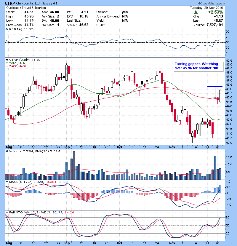 CTRP Earning gapper. Watching over 45.96 for another run.