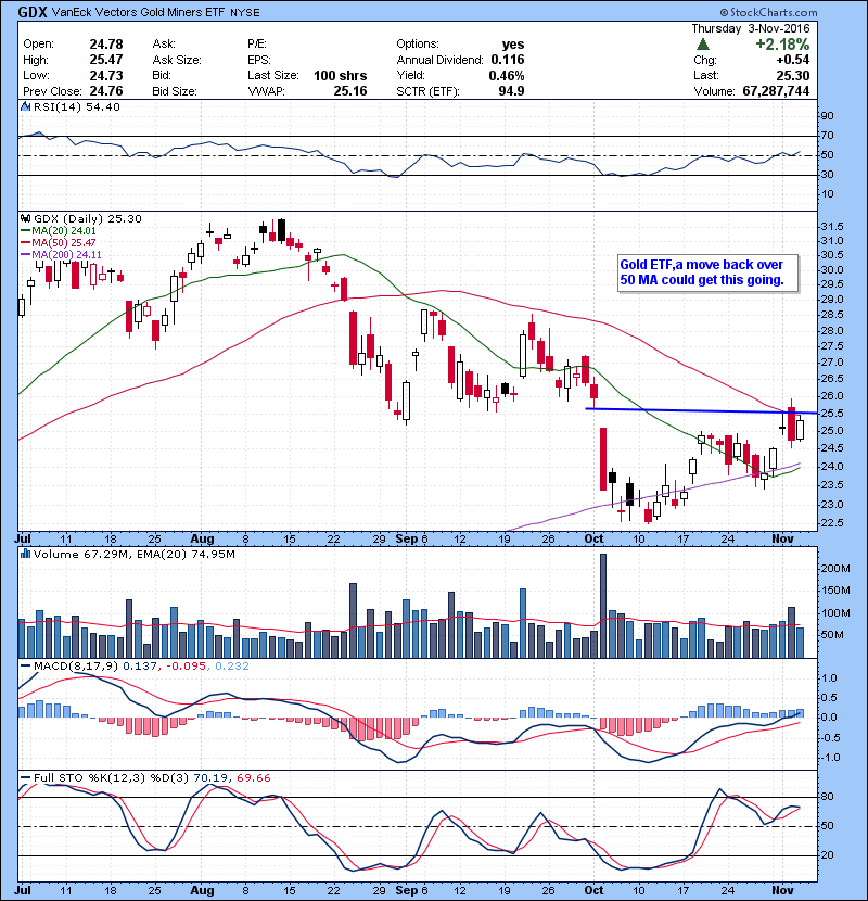 GDX Gold ETF,a move back over 50 MA could get this going. Watching via JNUG.