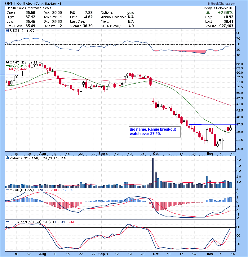 OPHT Bio name, Range breakout watch over 37.20.
