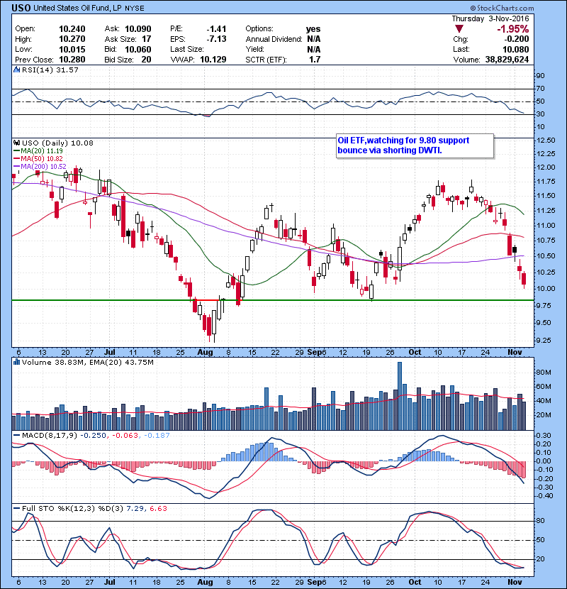 USO Oil ETF,watching for 9.80 support bounce via shorting DWTI.