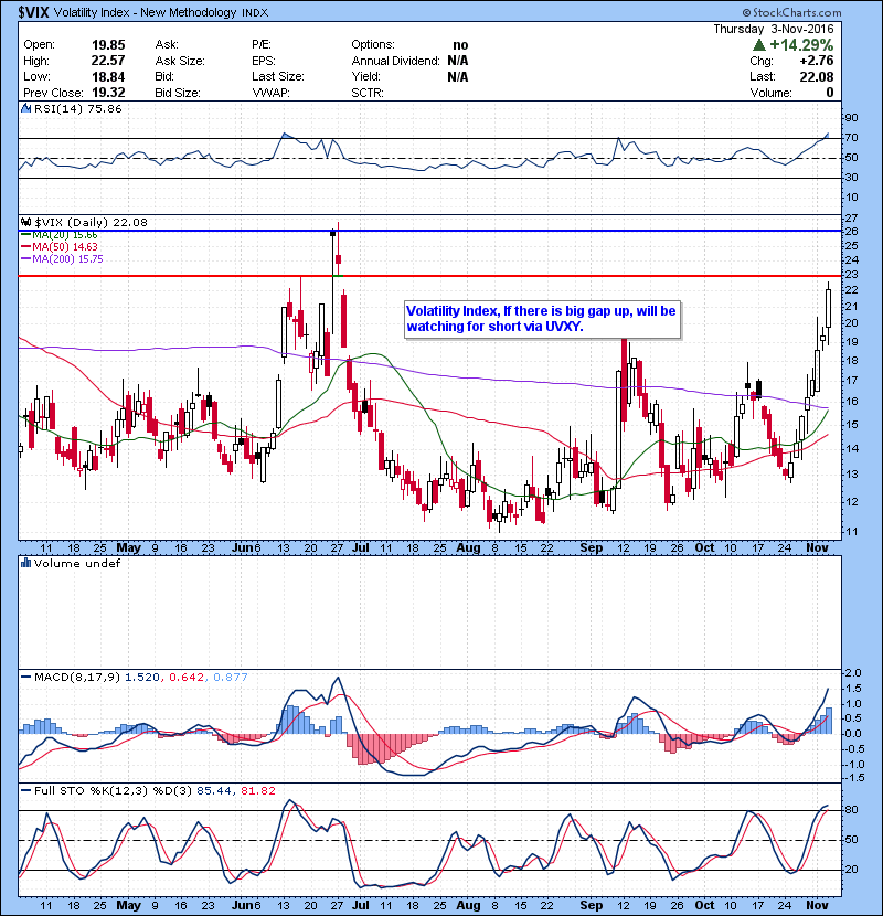 VIX Volatility Index, If there is big gap up, will be watching for short via UVXY.