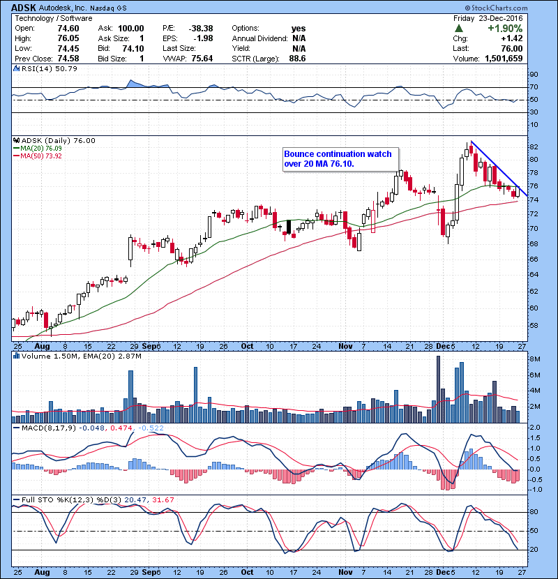 ADSK Bounce continuation watch over 20 MA 76.10.