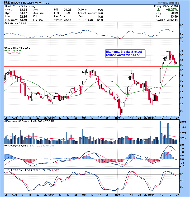 EBS Bio. name. Breakout retest bounce watch over 33.77.