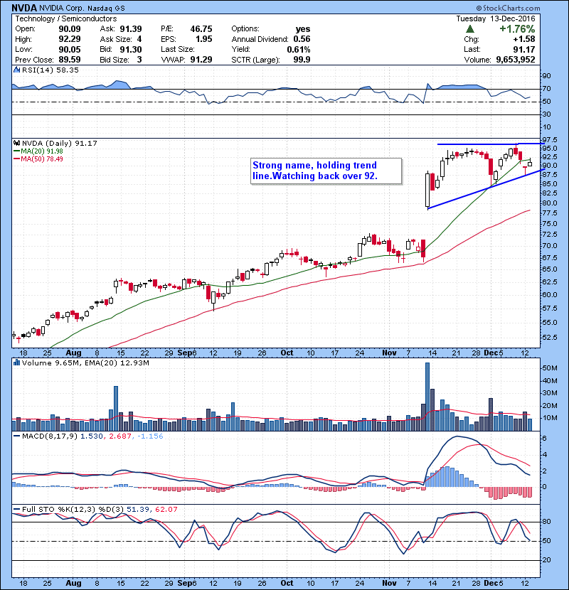 NVDA Strong name, holding trend line.Watching back over 92.