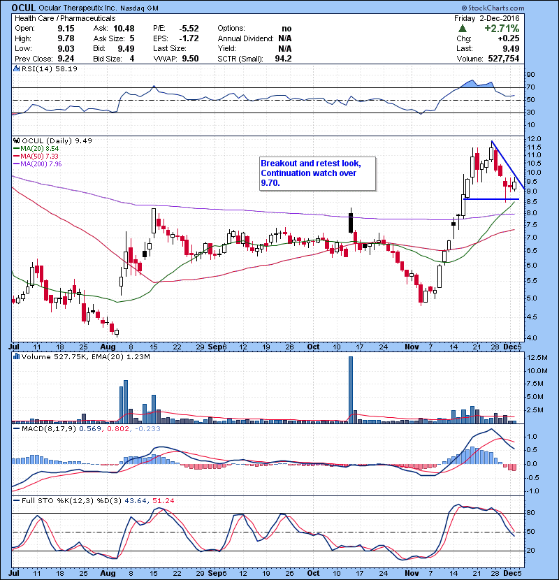 OCUL Breakout and retest look, Continuation watch over 9.70.