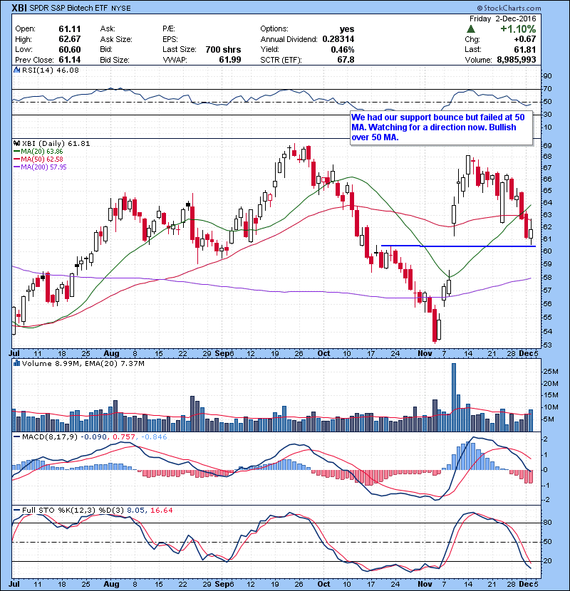 XBI We had our support bounce but failed at 50 MA. Watching for a direction now. Bullish over 50 MA.