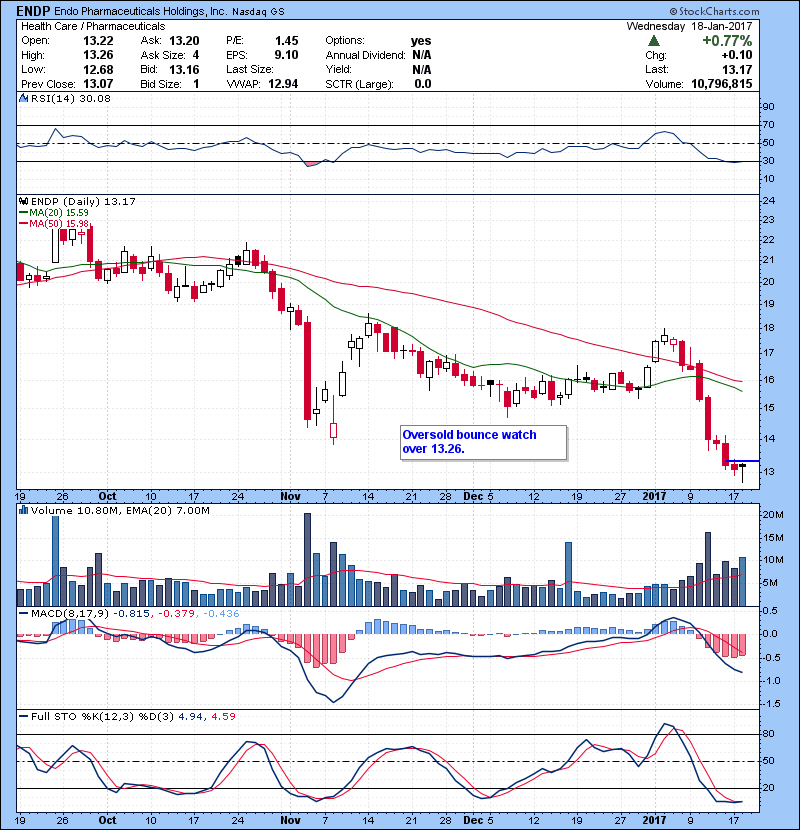 ENDP Oversold bounce watch over 13.26.