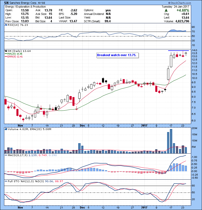 SN Breakout watch over 13.75.