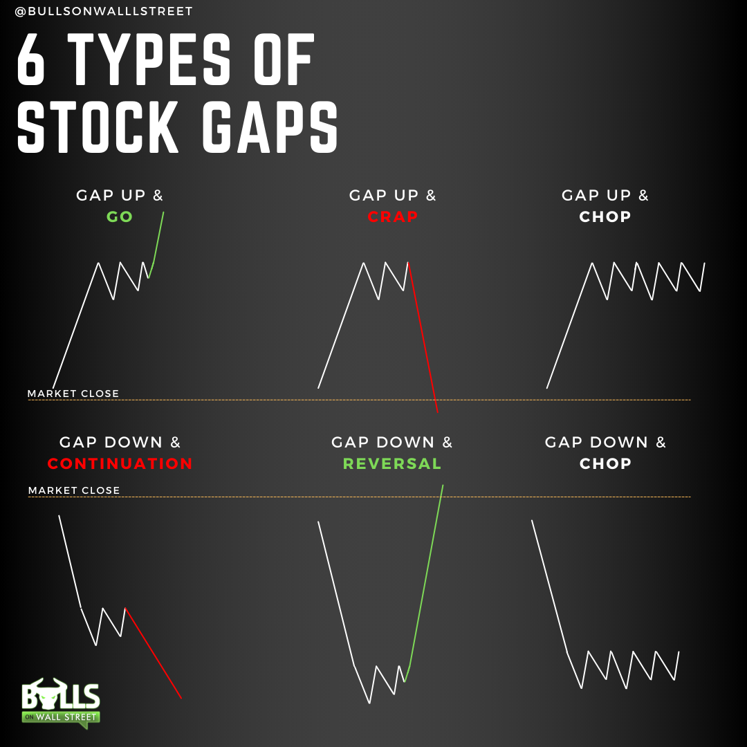 Gap Stock Chart