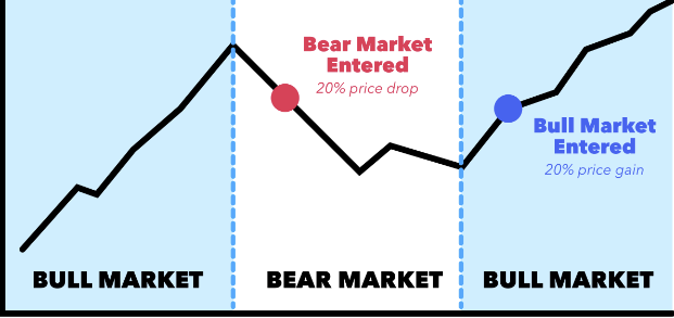trading bear markets